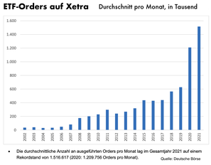 ETF-Orders auf Xetra, 2002 bis 2021