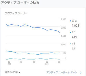 アクティブユーザーの動向