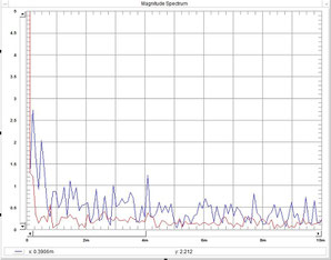 FFT Analyse earthquake forecast earthquake prediction earthquakepreview