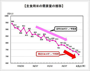 (農水省)主食用米の需要量の推移