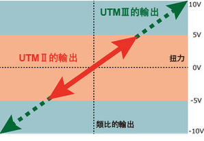 UTMⅡ UTM2 UTMⅢ UTM3 アナログ出力比較