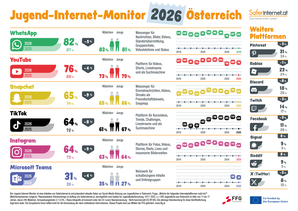 Jugend- Internet-Monitor 2025 Österreich