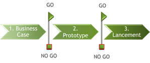 1. Business Case , 2. Prototypage , 3. Lancement