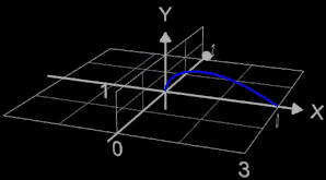 Volumen Rotationskörper bei Rotation parametrischer Funktion um y-Achse