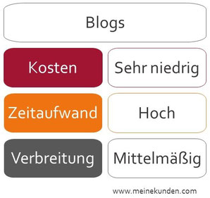 Blogs
