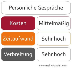 Persönliches Kundengespräch