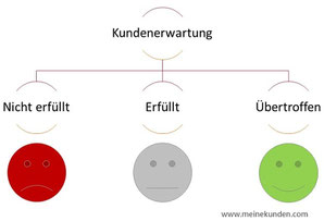 Kundenerwartung