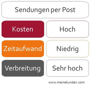 Sendungen per Post