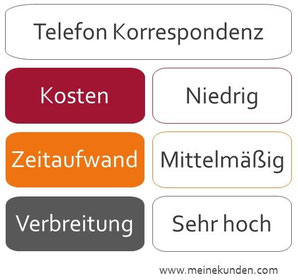 Telefonische Korrespondenz