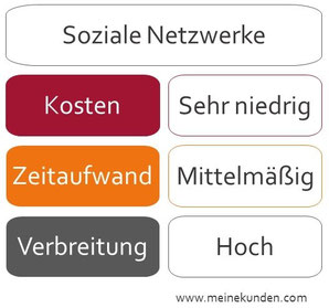 Soziale Netzwerke für Kunden