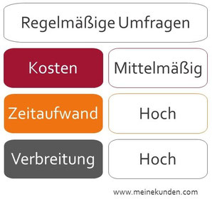 Regelmäßige Umfragen