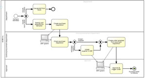 Un diagramme de flux représente le séquencement des taches et activités dans une organisation du travail, ainsi que la répartition des rôles entre les différents expertises. 