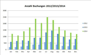 Buchungszahlen im Jahresvergleich