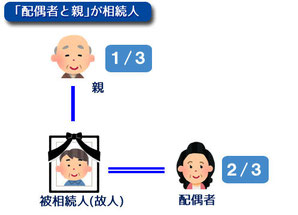 「配偶者」と「親」が相続人の場合の関係図