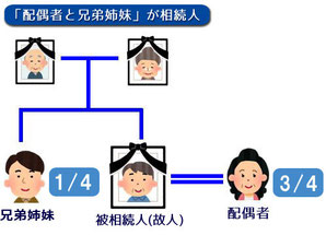 「配偶者」と「兄弟姉妹」が相続人の場合の関係図