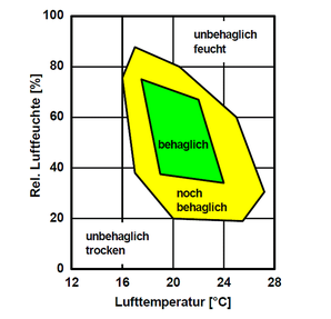 Sechs gute Gründe für eine Luftbefeuchtung - Rotasystem