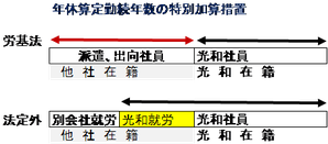 採用前、他社籍であっても当社勤務期間は年休算定勤続に特別加算する要求概念