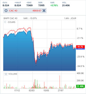 L'écart de suivi mesure la différence entre l'ETF et l'indice de référence.