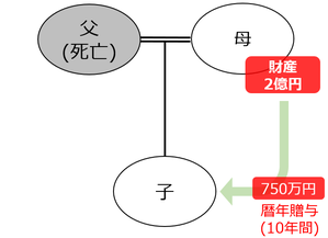 贈与税と相続税の税率の差を活用した相続対策