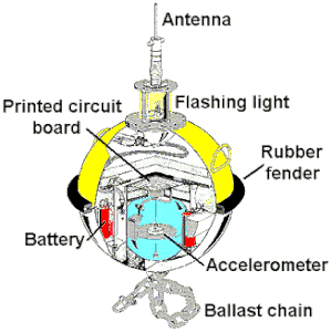 The internal workings of a waverider buoy, CCBY State of Queensland (DSITIA) 2013