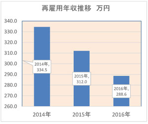 再雇用ランク1の年収推移　不安定な賞与により年収300万円下回りました。