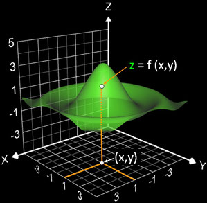 Funktionsgraph zu z=f(x,y)