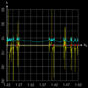 Newton-Verfahren Einzugsbereich (Zoom) für sin(x) mit Sprüngen zu (weit) entfernten Nullstellen