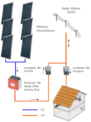 Schema Micro-Geracao (Einspeisung) mit Photovoltaik (Quelle: FF Solar)