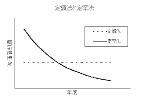 定額法と定率法