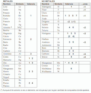 tabla periodica de metales con sus valencias images periodic table tabla periodica completa con valencias pdf - Tabla Periodica Valencias Metales Y No Metales tabla periodica de metales con sus valencias images periodic table tabla periodica completa con valencias pdf - Tabla Periodica Valencias Metales Y No Metales