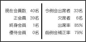 出席委員長　Ｌ．工藤　兼尾