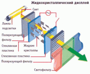 Принцип ЖК монитора