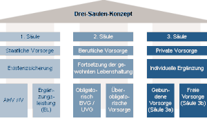 Staatliche-Vorsorge, Berufliche-Vorsorge, Private-Vorsorge