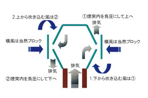 煙突トップ,逆流防止,吹き込み防止