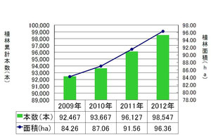2012年までの植林実績