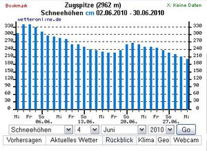 Schneehöhe Zugspitze Juni 2010; Quelle.wetteronline.de