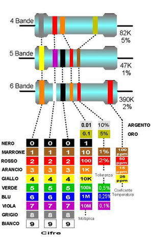 Codice colore resistori