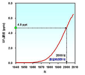 図1. 大気中のSF6濃度の変遷と年代推定例