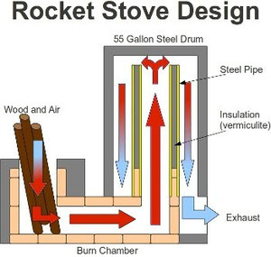 Gemauerter Rocket Stove (Quelle "minimalintentions.com")