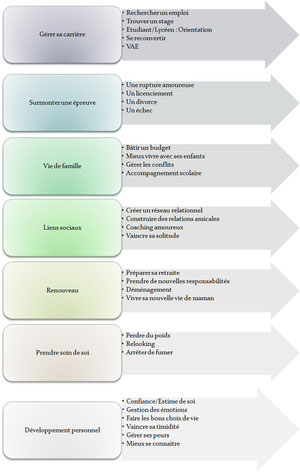 Les formes de coaching