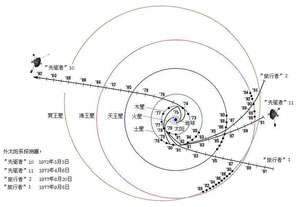 图29  ”先驱者”10，11和”旅行者”1，2探测器星际飞行
