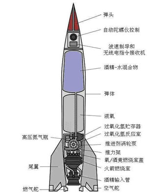 图1 世界首枚火箭-纳粹德国的V-2 火箭