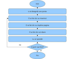 Diagramma di riflessione sul lavoro svolto prodotto utilizzando il programma di presentazione di Open Office. Marta, classe terza.