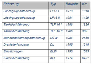 Einsatz der Fahrzeuge im Jahr 1990