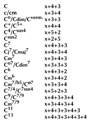 Akkordsymbole lesen lernen (Tabelle)