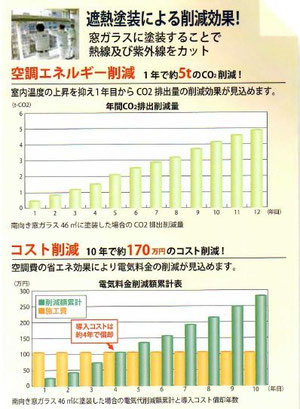 遮熱塗装による削減効果