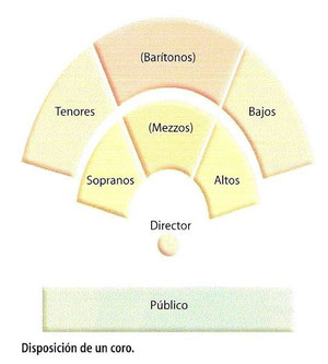 Distribución de las voces en un coro
