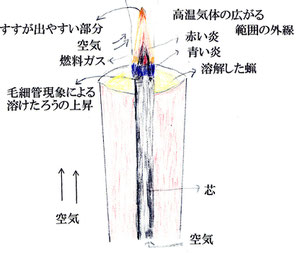 和ろうそくの炎の温度・ゆらぎ・明るさ・しくみを科学的に解明