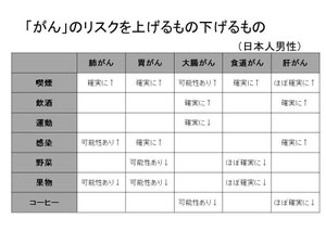 生活習慣と「がん」リスク