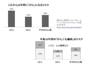がんリスクチェック（国立がん研究センターホームページにて計算）